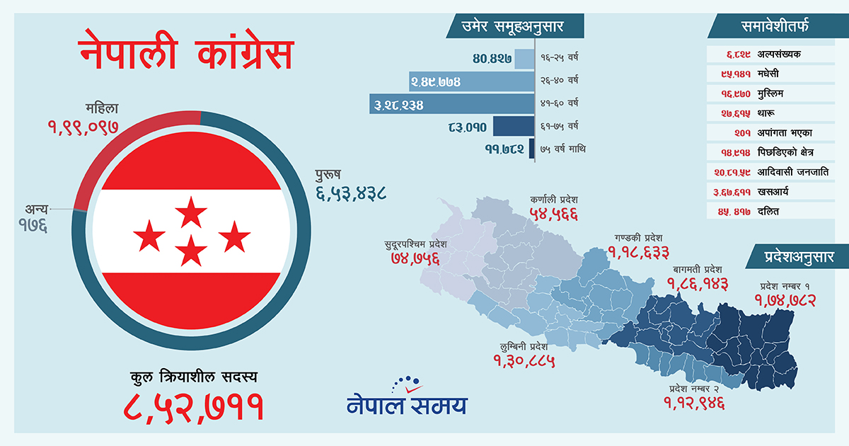कांग्रेस क्रियाशील सदस्यमा युवाको वर्चस्व, पुरुष ७४ प्रतिशत  